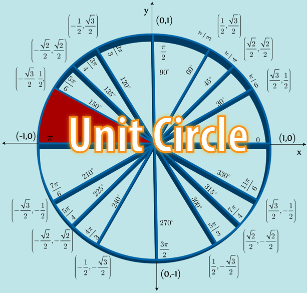 Unit Circle - How to Memorize & Use - Educator.com