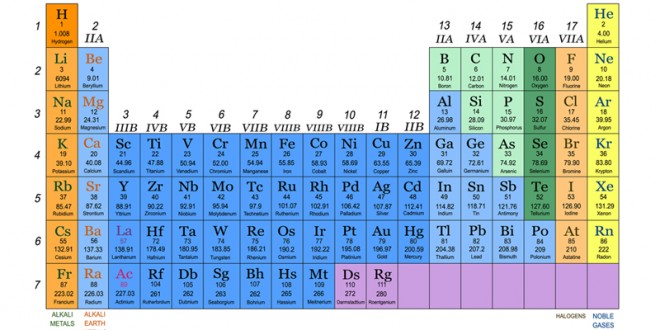 [Periodic Table of Elements] - Educator.com