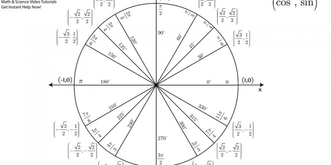 [Unit Circle Chart & Blank Practice Chart PDF