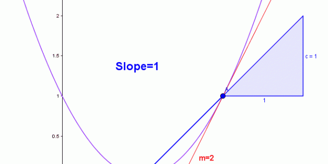 [Slopes of Curves] - Educator.com